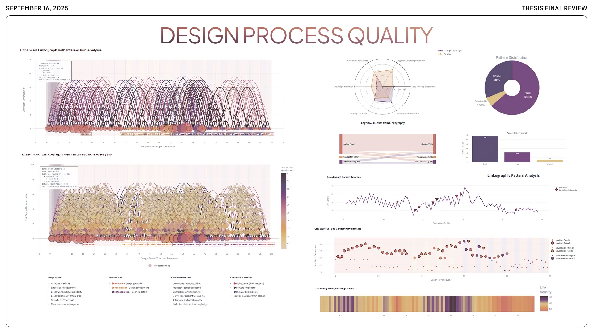 A comprehensive results dashboard for 'Design Process Quality' featuring dual enhanced Linkographs with intersection analysis. The slide includes cognitive metrics from linkography, a pattern distribution donut chart (Web vs. Chunk patterns), breakthrough 