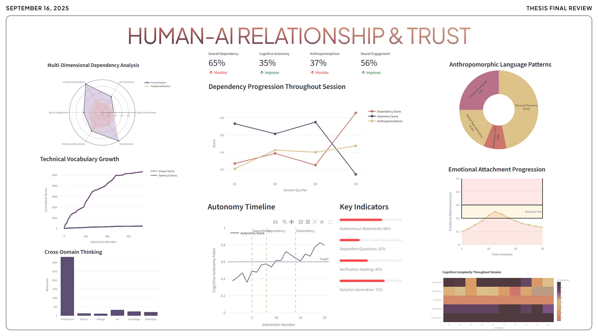A comprehensive results dashboard titled 'Human-AI Relationship & Trust' featuring a multi-dimensional dependency analysis. Key data includes a 65% overall dependency score, a 35% improvement in cognitive autonomy, and a 56% neural engagement score. Visual