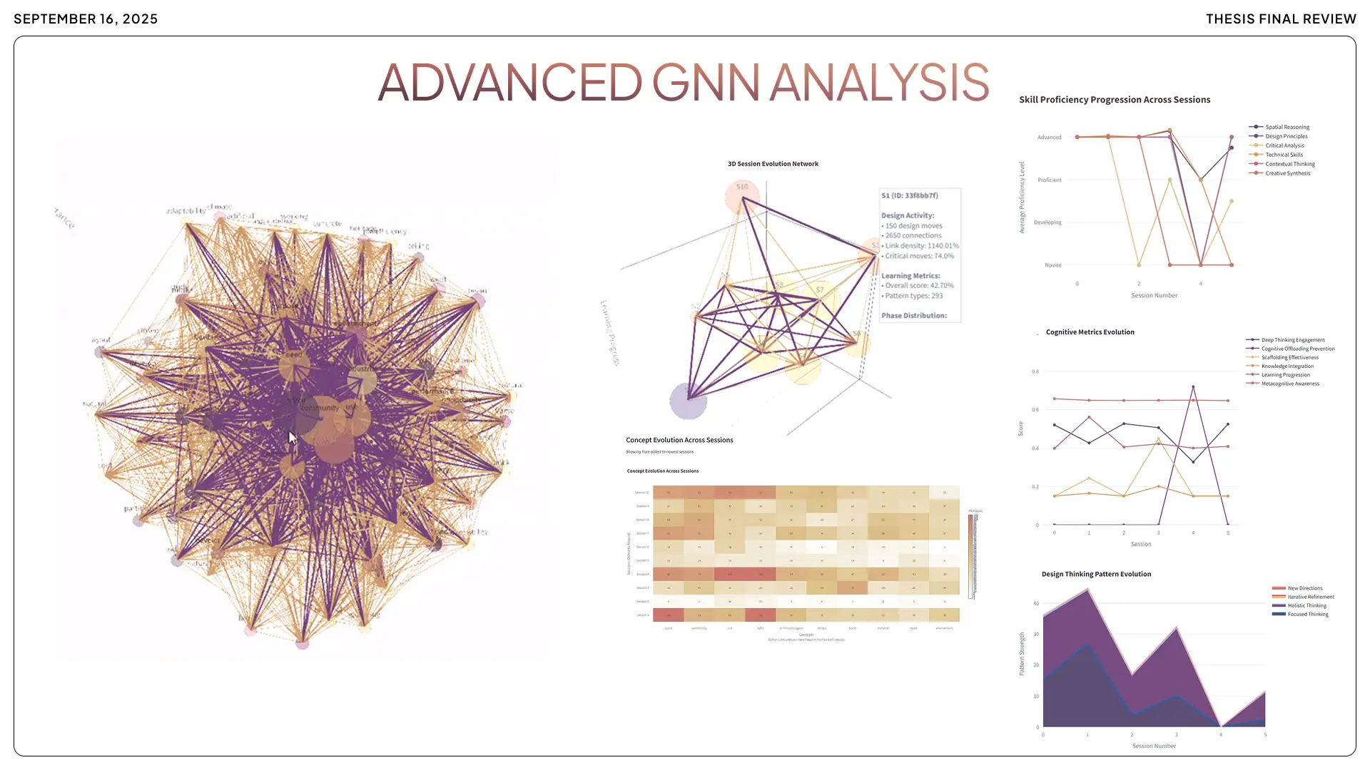 A highly technical results slide titled 'Advanced GNN Analysis' showcasing Graph Neural Network visualizations of student design thinking. It features a complex 3D Session Evolution Network, a skill proficiency progression chart tracking spatial reasoning 