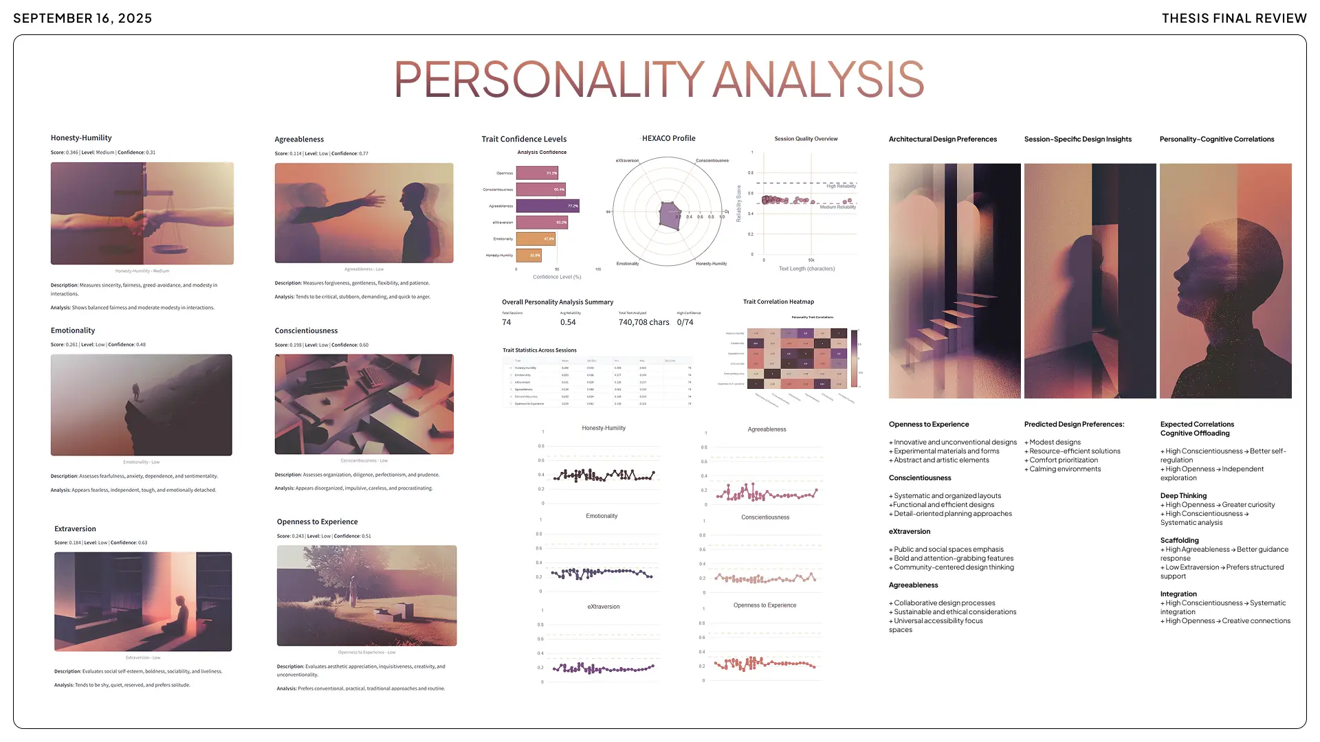 A comprehensive results dashboard titled 'Personality Analysis' utilizing the HEXACO model to correlate student traits with design behaviors. It features individual scoring for Honesty-Humility, Agreeableness, Emotionality, Conscientiousness, Extraversion,