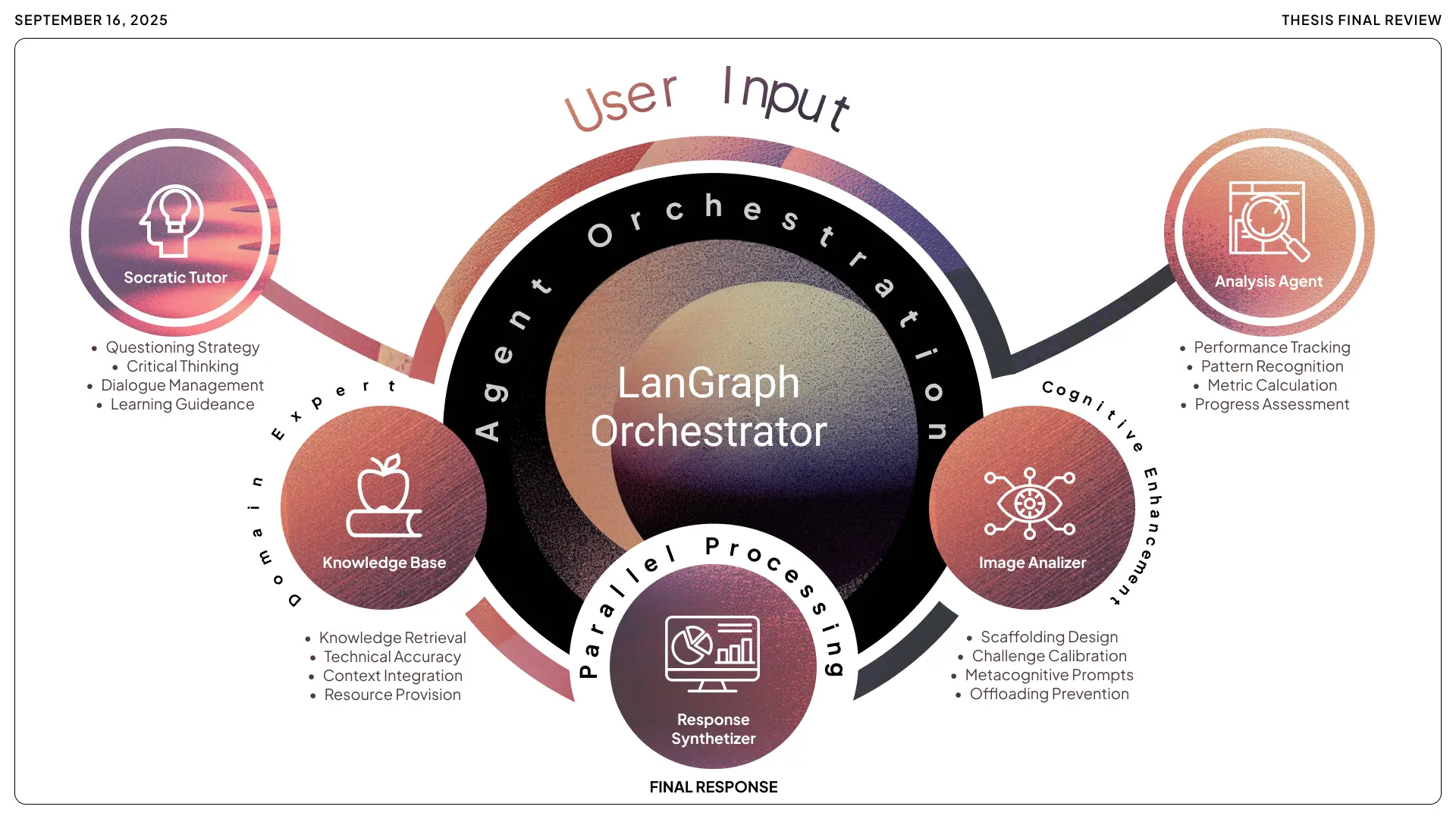 A circular technical diagram titled 'Agent Orchestration' centered on the LangGraph Orchestrator. It shows user input feeding into four specialized parallel processing agents: the Socratic Tutor for critical thinking, Domain Expert for knowledge base retri