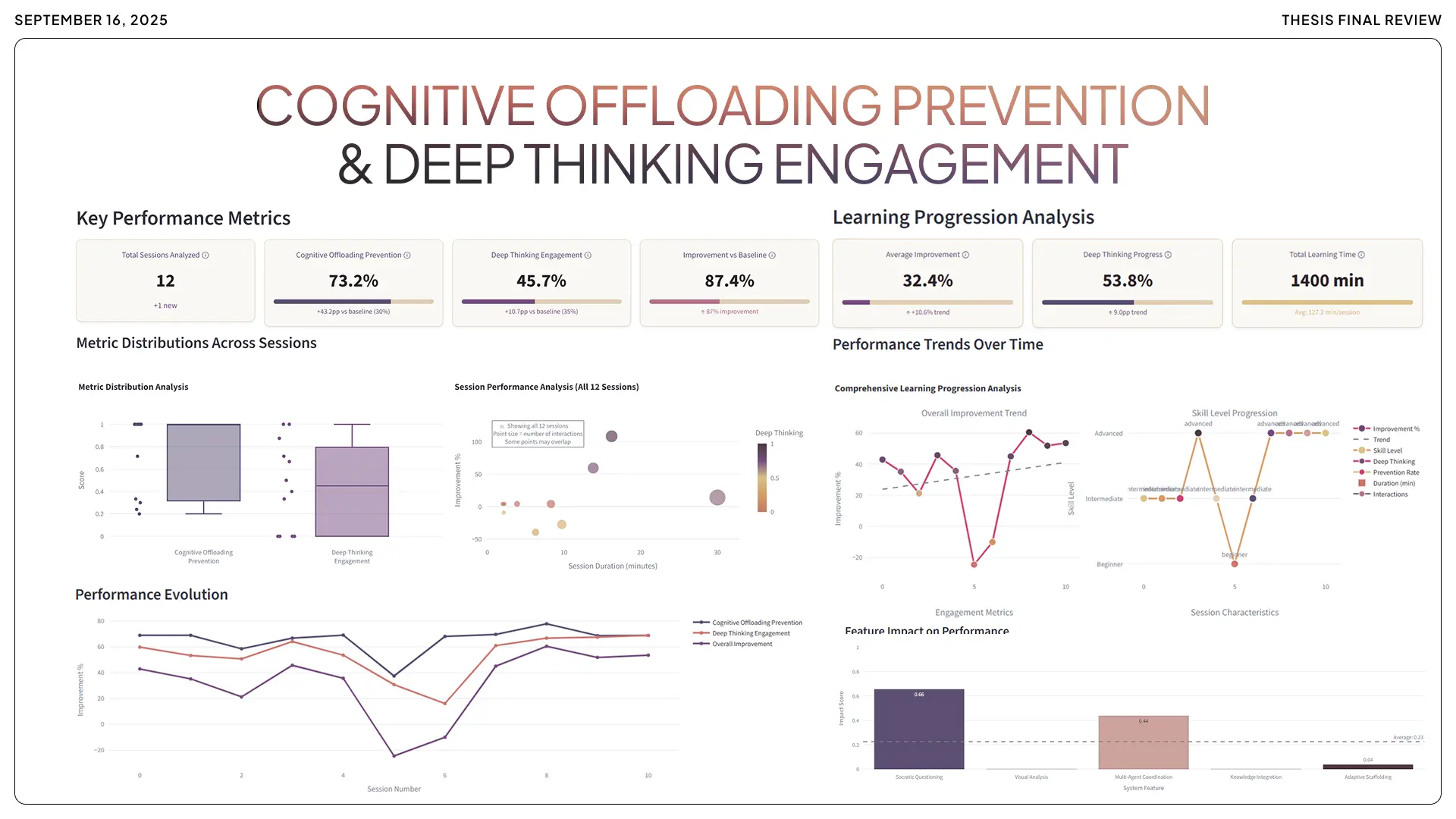 A high-level results dashboard titled 'Cognitive Offloading Prevention & Deep Thinking Engagement' summarizing data from 12 sessions. It shows a 73.2% offloading prevention rate, 45.7% deep thinking engagement, and 87.4% improvement over baseline, with det