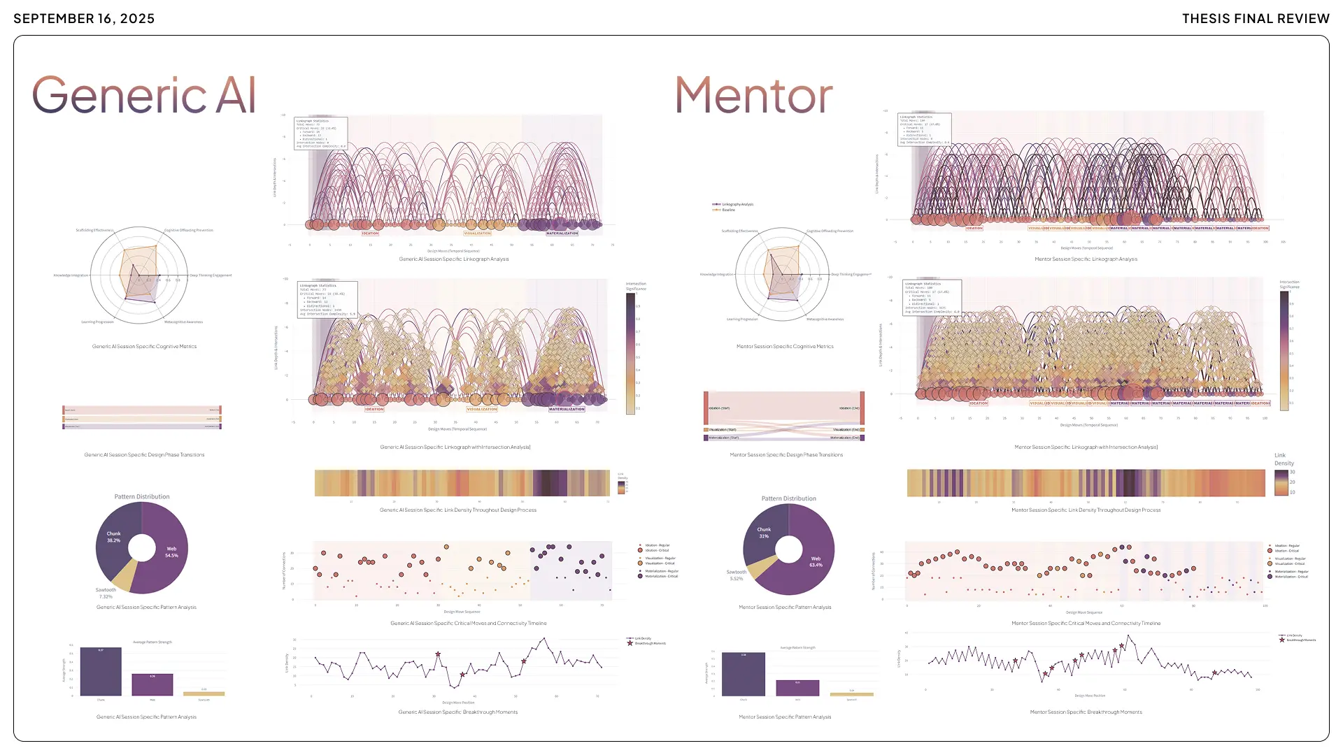 A comprehensive side-by-side comparative dashboard titled 'Generic AI vs. Mentor.' It utilizes dual enhanced linkographs, radar charts for cognitive metrics, and breakthrough moment timelines to demonstrate the superior performance of the Mentor system in 