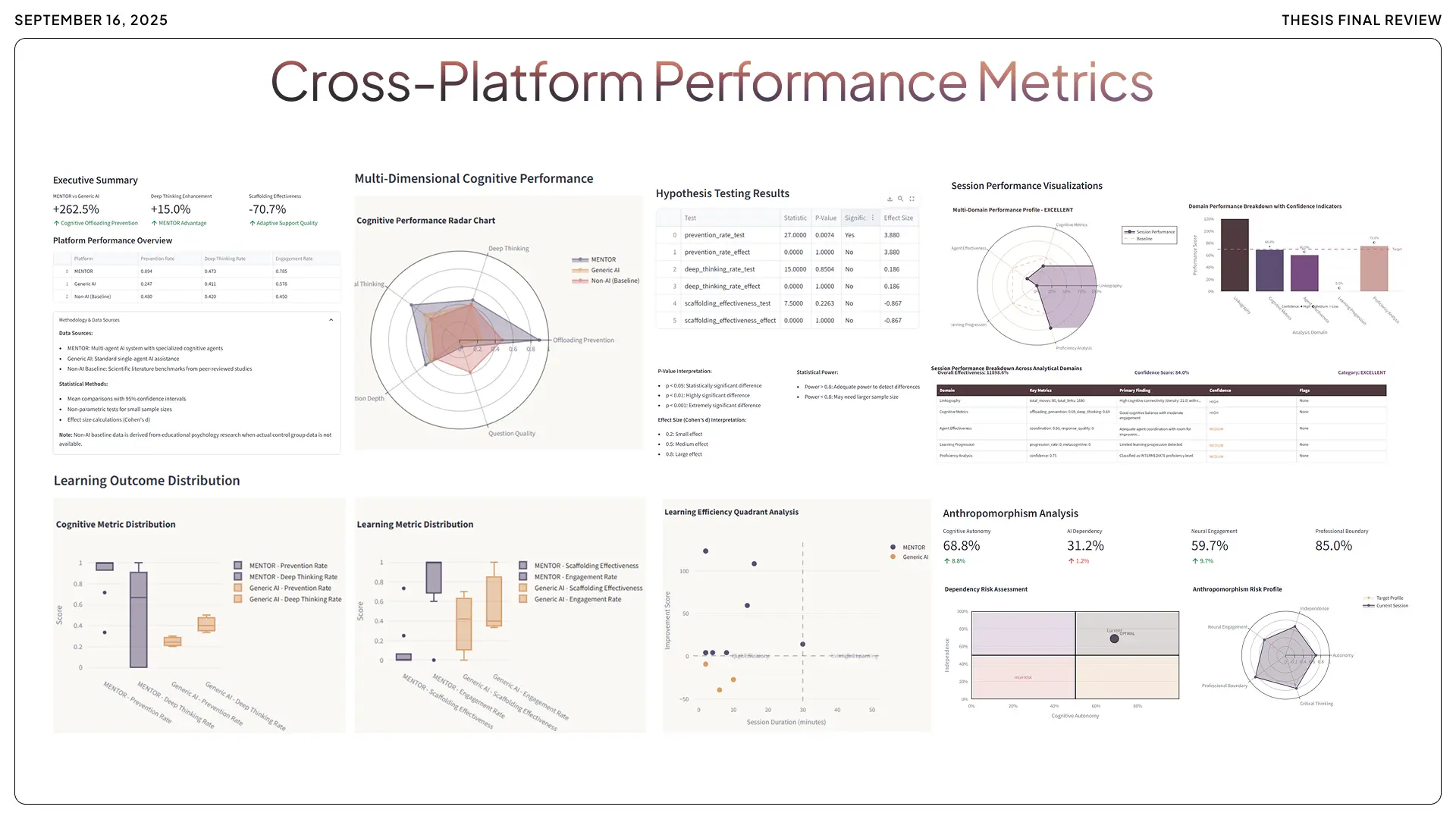 A comprehensive side-by-side comparative dashboard titled 'Generic AI vs. Mentor.' It utilizes dual enhanced linkographs, radar charts for cognitive metrics, and breakthrough moment timelines to demonstrate the superior performance of the Mentor system in 