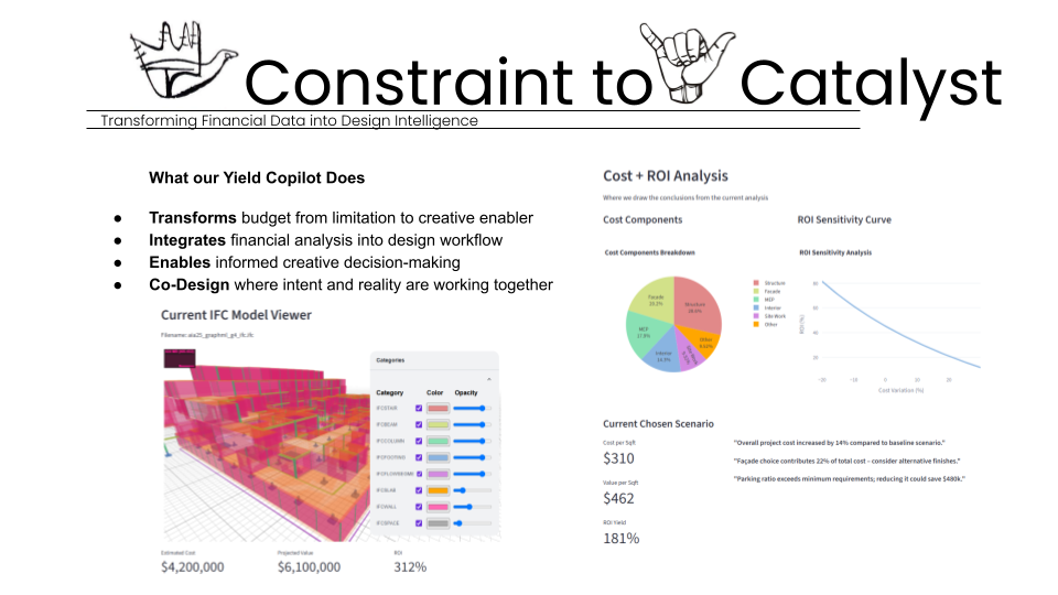 A presentation slide titled "Constraint to Catalyst" demonstrating how Yield Copilot transforms financial data into design intelligence. The graphic features a real-time IFC Model Viewer with color-coded building components, alongside a cost breakdown pie 