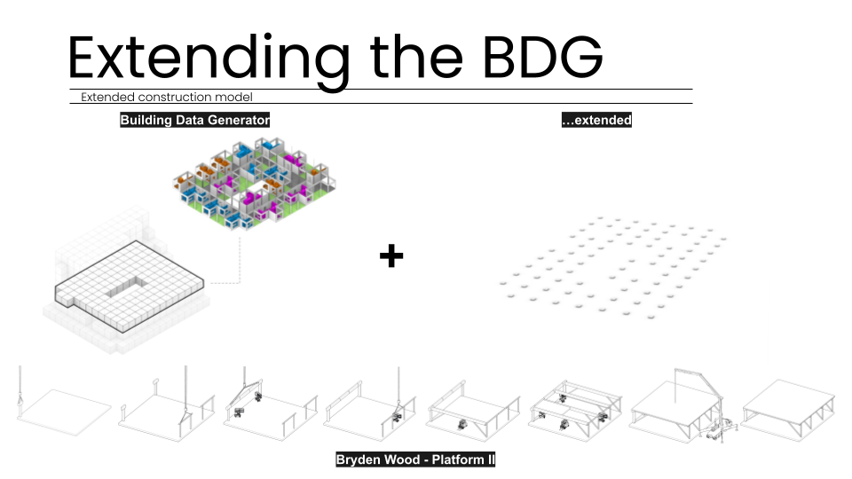 A technical diagram titled "Extending the BDG" showing the integration of a Building Data Generator with an extended construction model. It features modular geometry combined with the Bryden Wood Platform II structural system, demonstrating how Yield Copil