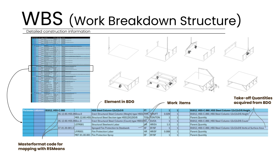 Technical slide detailing the Work Breakdown Structure (WBS) used in Yield Copilot, mapping construction items to Masterformat codes for RSMeans cost integration and detailed element take-offs for steel columns.
