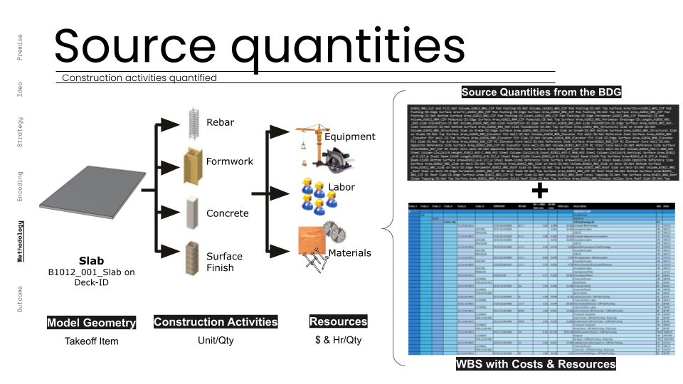 Technical methodology slide titled "Source quantities" illustrating the automated BIM takeoff process within Yield Copilot. The graphic shows how model geometry is decomposed into specific construction activities—rebar, formwork, concrete, and surface fini