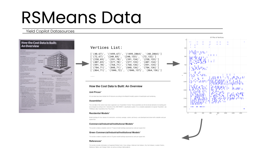 Technical slide titled "RSMeans Data" under Yield Copilot Datasources, showing the conversion pipeline of physical construction cost handbooks into machine-readable data. The graphic illustrates a three-step workflow: a scanned page from "How the Cost Data