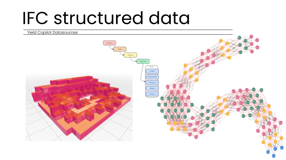 A technical slide titled "IFC structured data" under Yield Copilot Datasources. The graphic features a 3D building model with transparent red and orange volumes on the left. On the right, it displays a complex graph network visualization representing struc