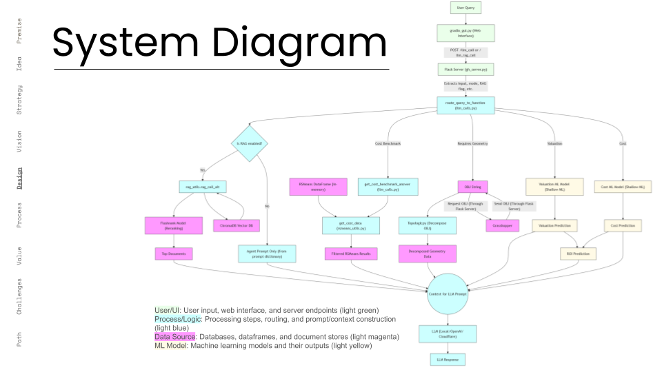 A technical system diagram flowchart for Yield Copilot, detailing the AI architecture used to bridge architecture and real estate data. The diagram illustrates the data flow from a user query through a Gradio web interface and Flask server to an agentic ro