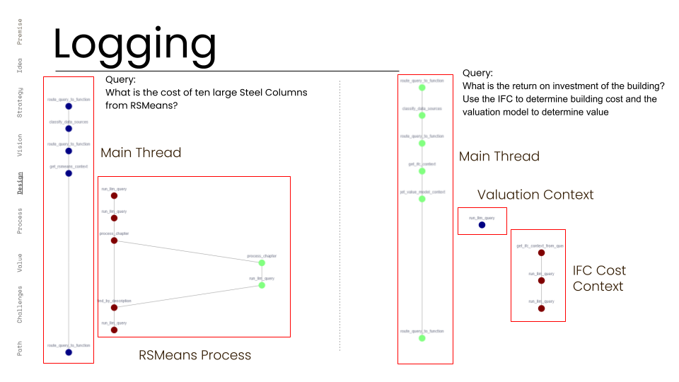 A technical visualization titled "Logging" demonstrating the agentic routing and main thread execution flow of the Yield Copilot system. The graphic compares two query processes: an RSMeans cost extraction and a complex ROI calculation. It illustrates the 