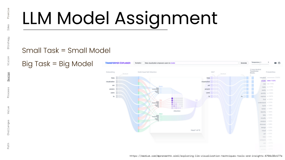 Technical slide titled "LLM Model Assignment" explaining the energy-conscious AI strategy of matching task complexity to computational resources. The graphic includes the principle "Small Task = Small Model" and "Big Task = Big Model" alongside a "Transfor