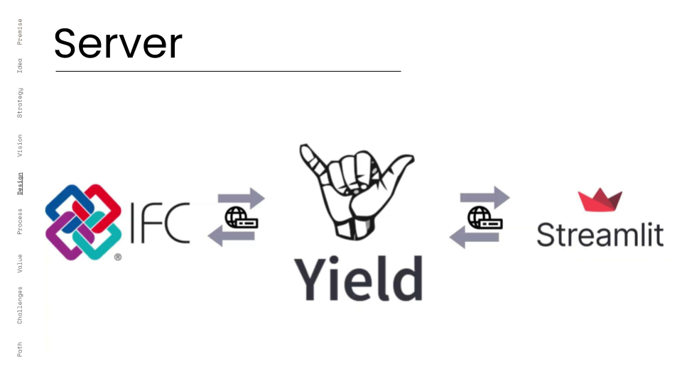 Technical diagram titled "Server" illustrating the backend communication flow of Yield Copilot. The graphic shows bidirectional data exchange between the IFC (Industry Foundation Classes) data standard, the central Yield processing engine, and the Streamli