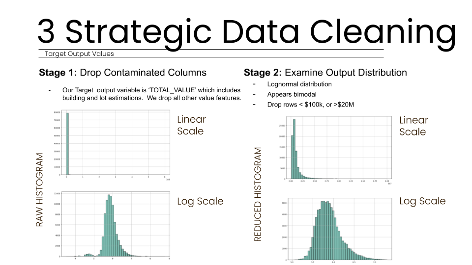 Slide 3 titled "Strategic Data Cleaning" detailing the data preparation process for the Boston property valuation model. It explains Stage 1 of dropping contaminated columns to isolate the 'TOTAL_VALUE' target and Stage 2 of analyzing the log-normal, bimod