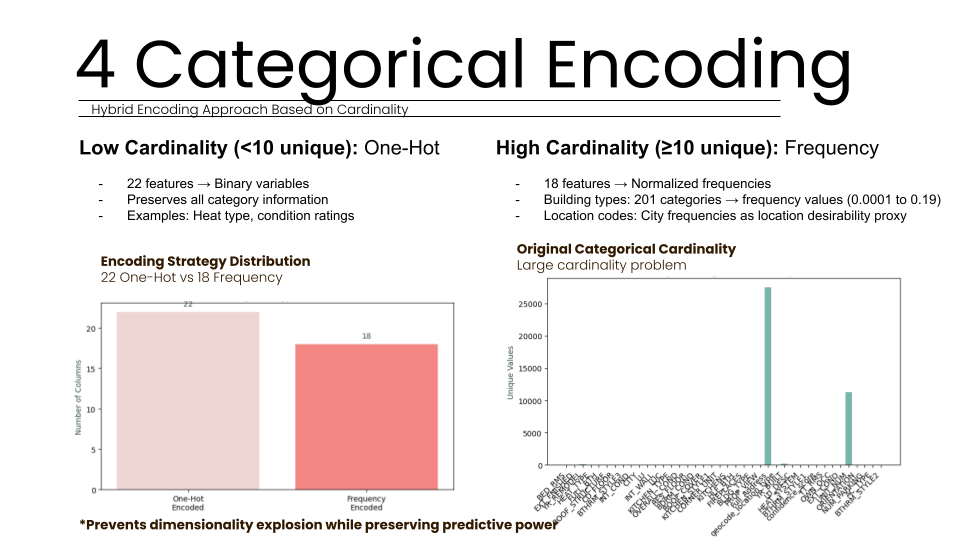 Slide 4 titled "Categorical Encoding" explaining a hybrid machine learning approach based on cardinality. It details using One-Hot encoding for 22 low-cardinality features like heat type and frequency encoding for 18 high-cardinality features like building