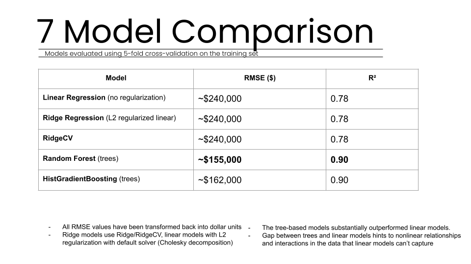 Slide 7 titled "Model Comparison" presenting a performance table of five machine learning algorithms evaluated using 5-fold cross-validation. The data shows tree-based models significantly outperforming linear models, with Random Forest and HistGradientBoo