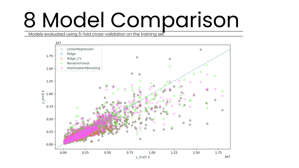 Slide 8 titled "Model Comparison" featuring a large scatter plot visualizing the performance of five predictive models—Linear Regression, Ridge, RidgeCV, Random Forest, and HistGradientBoosting. The graph plots predicted dollar values against actual truth 