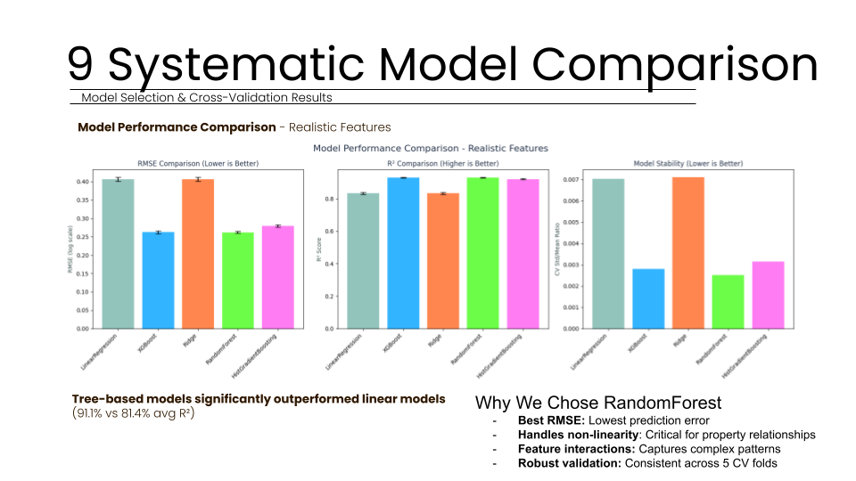Slide 9 titled "Systematic Model Comparison" summarizing model selection and cross-validation results. Three bar charts compare performance across RMSE, R-squared scores, and model stability. Tree-based models significantly outperformed linear models with 