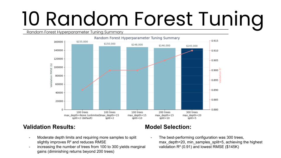 Slide 10 titled "Random Forest Tuning" displaying a hyperparameter optimization summary for the property valuation model. A dual-axis chart compares validation RMSE and R-squared across five configurations. The results show that increasing the forest to 30