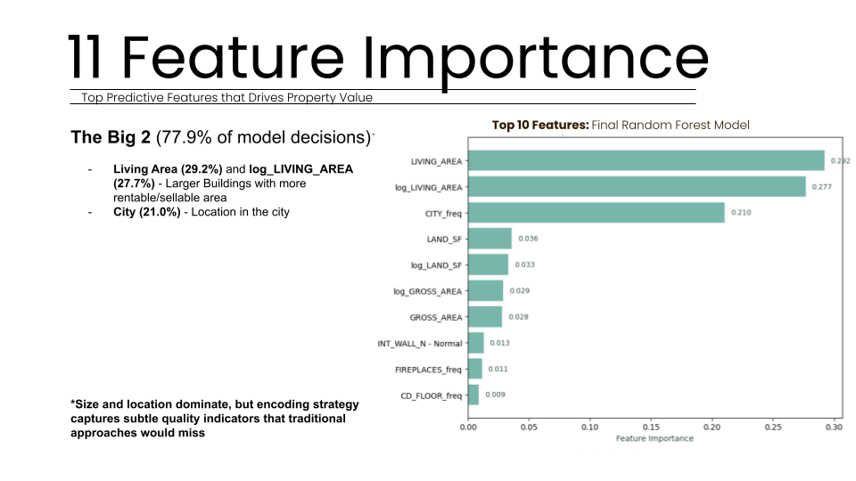 Slide 11 titled "Feature Importance" identifying the top predictive variables for the Boston property valuation model. A horizontal bar chart shows that "The Big 2" factors—Living Area (combined 56.9%) and City Location (21.0%)—drive 77.9% of all model dec