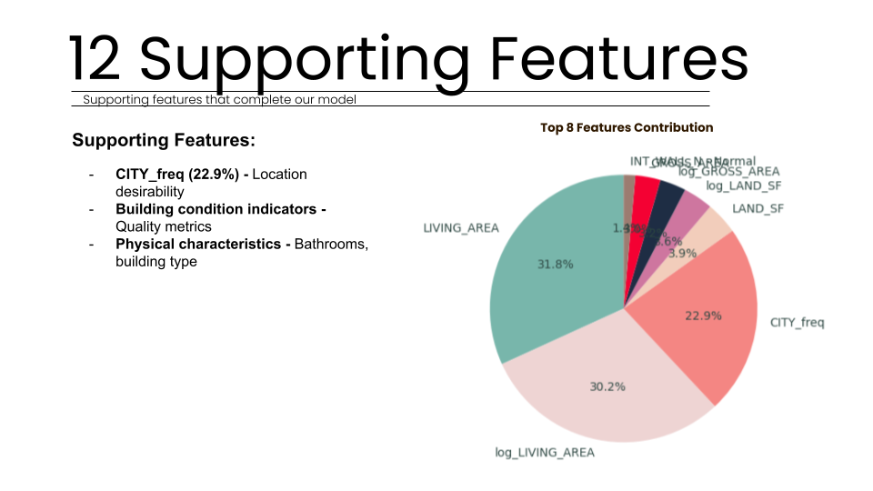 Slide 12 titled "Supporting Features" presenting a pie chart of the top 8 variables contributing to the Boston property valuation model. Living area and its log-transformed version account for a combined 62% of predictive power, followed by city location d