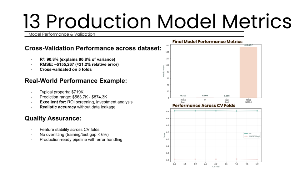 Slide 13 titled "Production Model Metrics" showcasing the final performance and validation of the Boston property valuation model. It details a 90.8% R-squared score and a 21.2% relative error rate ($155,267 RMSE) across 5 cross-validation folds. Charts vi