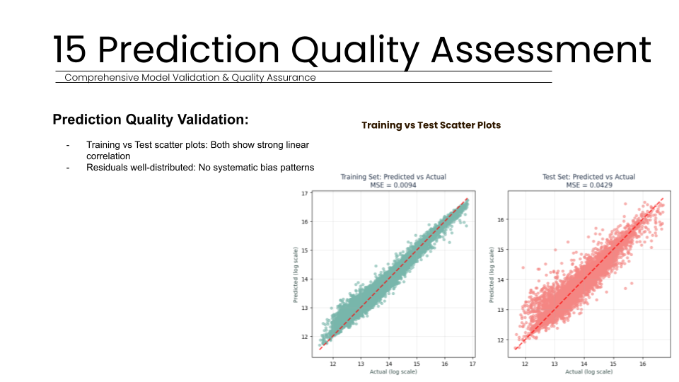 Slide 15 titled "Prediction Quality Assessment" displaying training versus test scatter plots for the Boston property valuation model. Both plots show a strong linear correlation between predicted and actual values on a log scale, with Mean Squared Error (