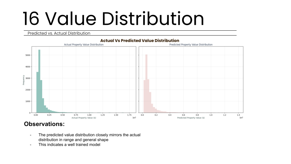 Slide 16 titled "Value Distribution" comparing actual versus predicted property values for the Boston machine learning model. Side-by-side histograms demonstrate that the predicted value distribution closely mirrors the actual market data in both range and