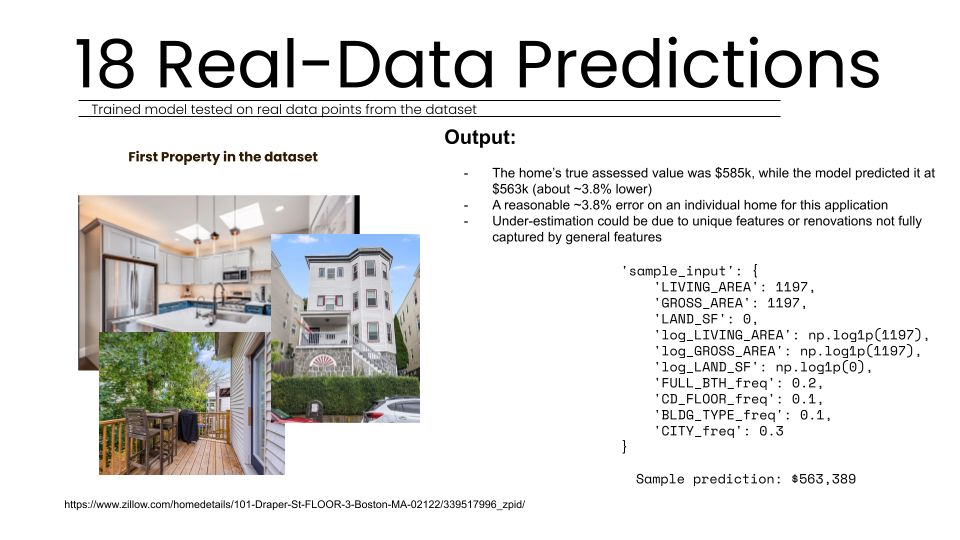 Slide 18 titled "Real-Data Predictions" showcasing a live test of the trained AI model on a Boston property. The home's true assessed value of 585,000 dollars was predicted at 563,389 dollars, demonstrating a narrow 3.8 percent error rate. The slide featur