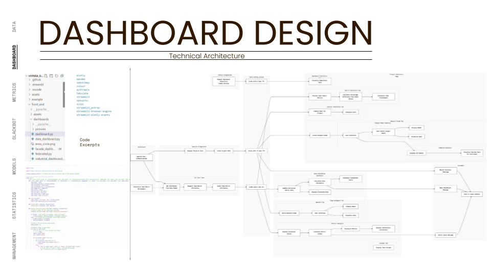 A technical architecture diagram of the Hyper-Building Dashboard. The left side displays the project directory structure (frontend/backend) and Python code excerpts for the Streamlit application. The right side maps the backend logic flow, detailing how th