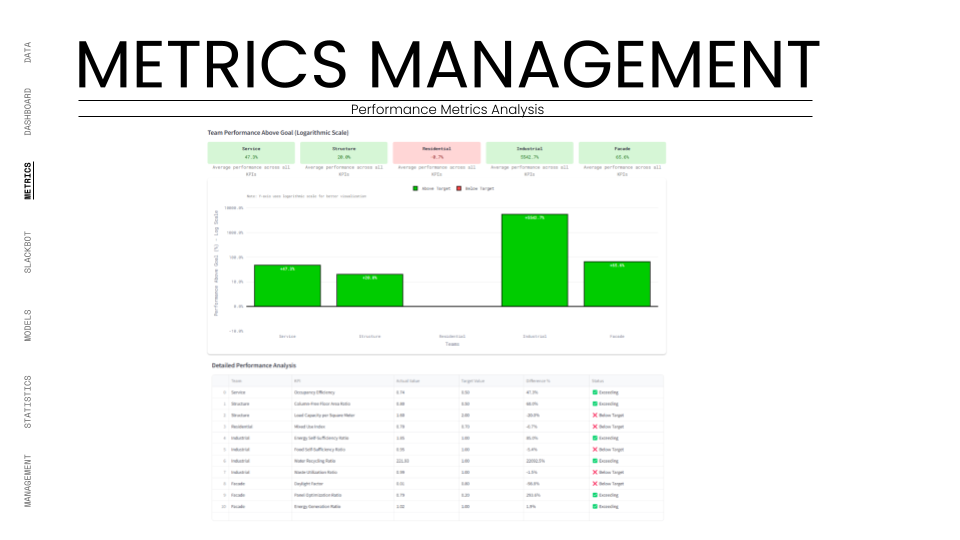 The "Performance Metrics Analysis" view showing a logarithmic scale bar chart comparing team performance above goals. It highlights the Industrial team significantly exceeding targets, while a detailed table below lists specific KPIs, actual vs. target val