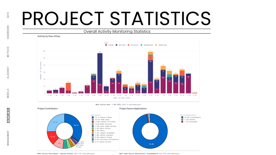 The "Project Statistics" dashboard view detailing contributor and software analytics. It features an "Activity by Hour of Day" bar chart to track peak productivity times. Bottom panels display donut charts for "Project Contributors" (tracking individual te