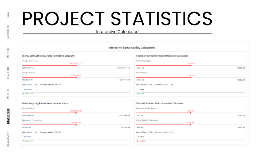 The "Interactive Sustainability Calculators" dashboard view, featuring four distinct tools for modeling project impact: Energy Self-Sufficiency, Food Self-Sufficiency, Water Recycling, and Waste Utilization. Each calculator displays real-time input sliders