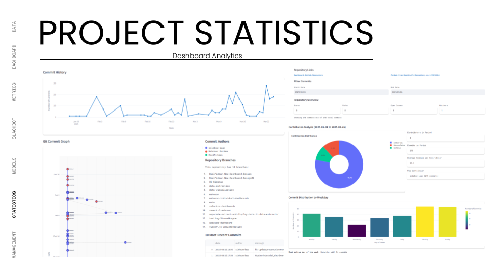 The "Dashboard Analytics" view displaying the development velocity of the dashboard itself. It features a "Commit History" line graph tracking code updates over time and a "Git Commit Graph" visualizing branching and merging activities for version control.