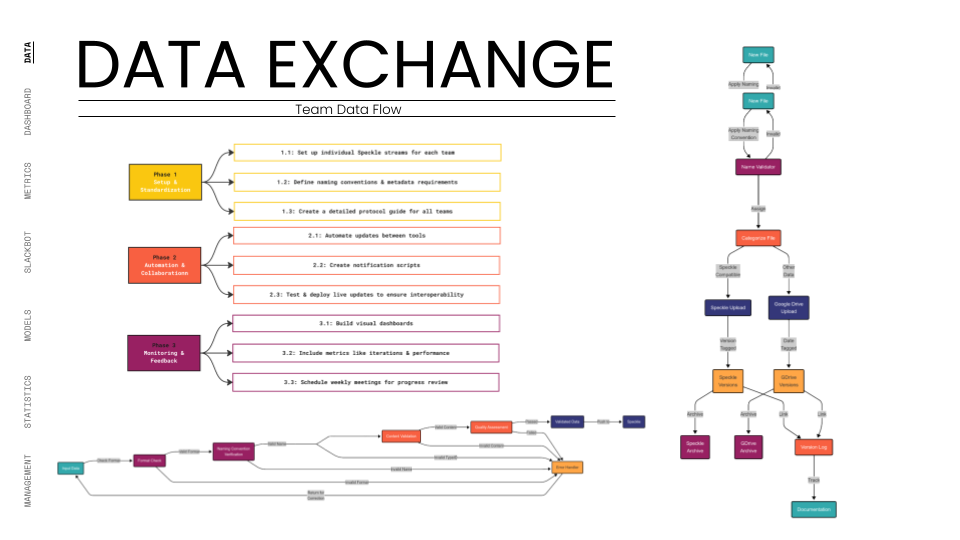 A comprehensive data exchange workflow diagram for the Hyper-Building project, illustrating the three-phase implementation strategy: Setup & Standardization (defining naming conventions and Speckle streams), Automation & Collaboration (scripting updates an