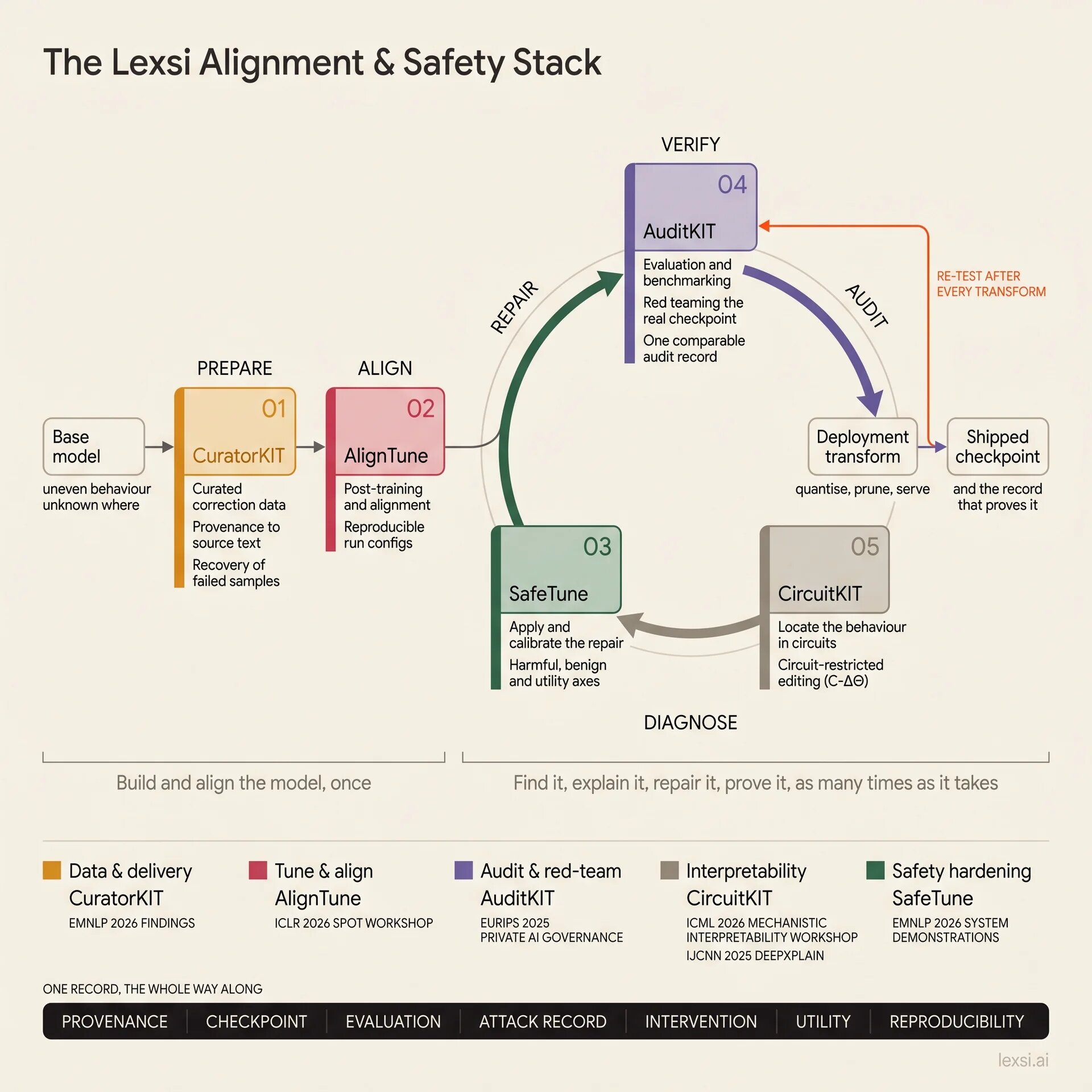 Lexsi Alginment and Safety Flow