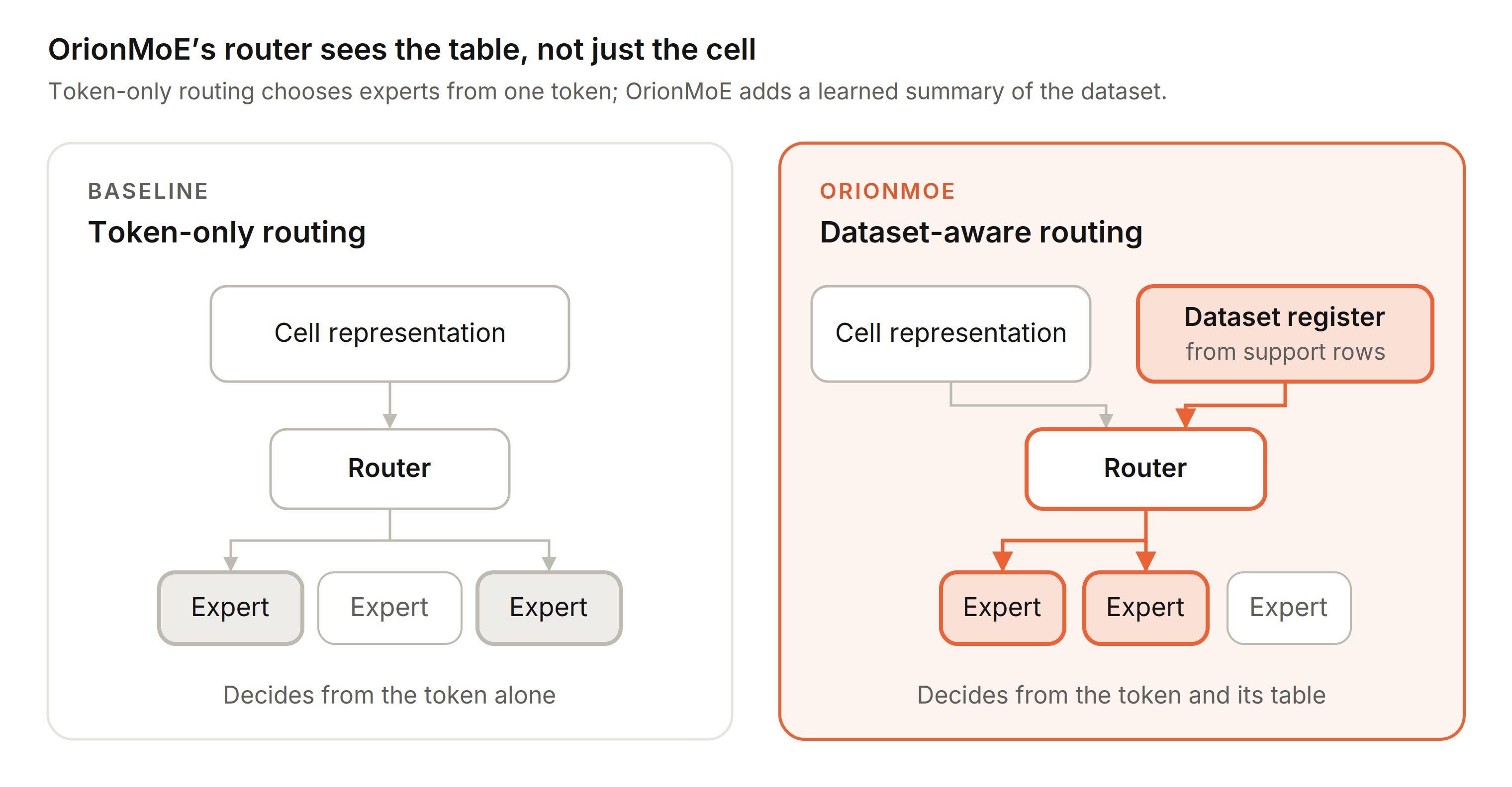Token-only routing compared with OrionMoE dataset-aware routing, where a dataset register feeds the router