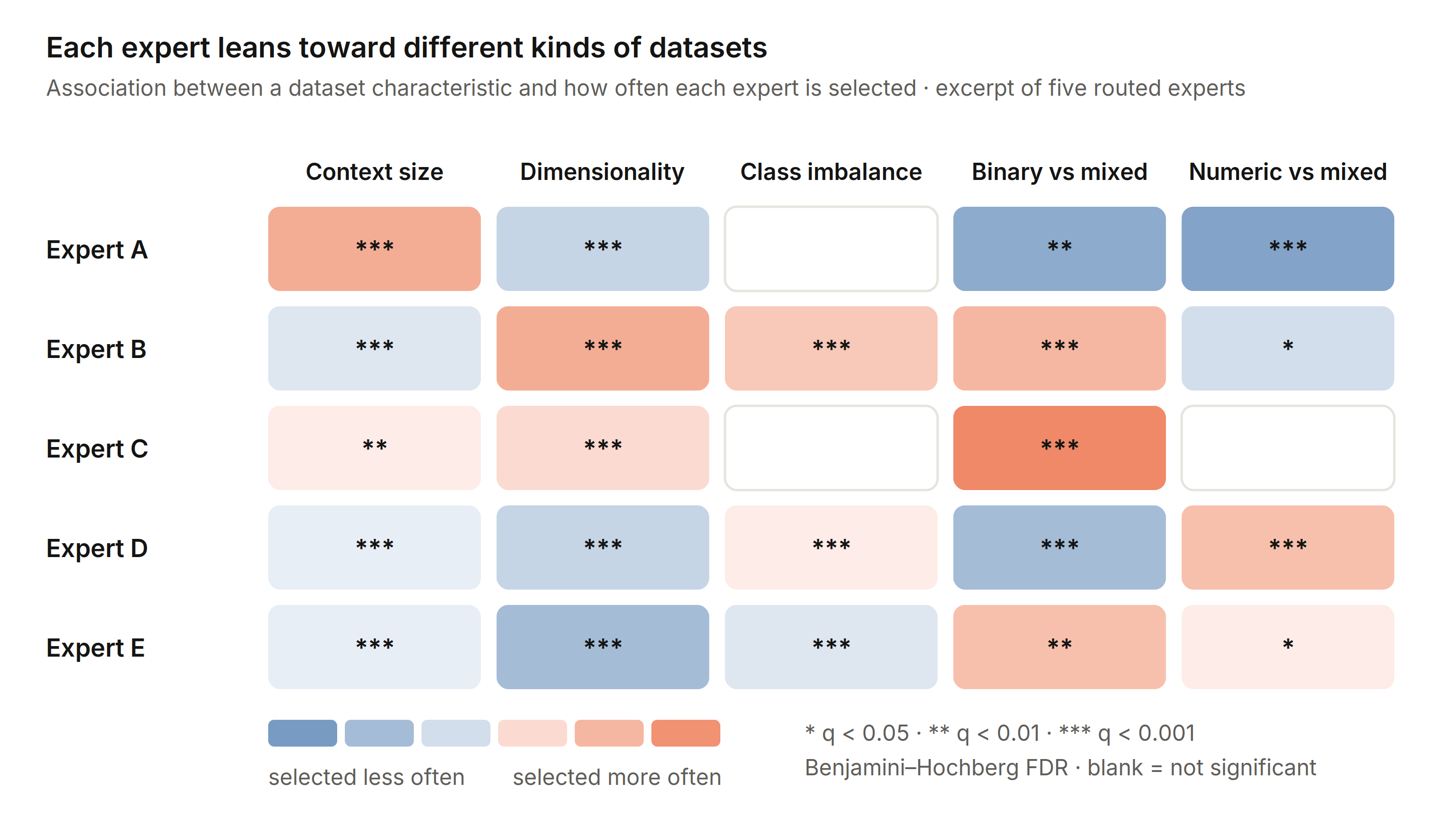 Heatmap of association between dataset characteristics and how often each of five experts is selected