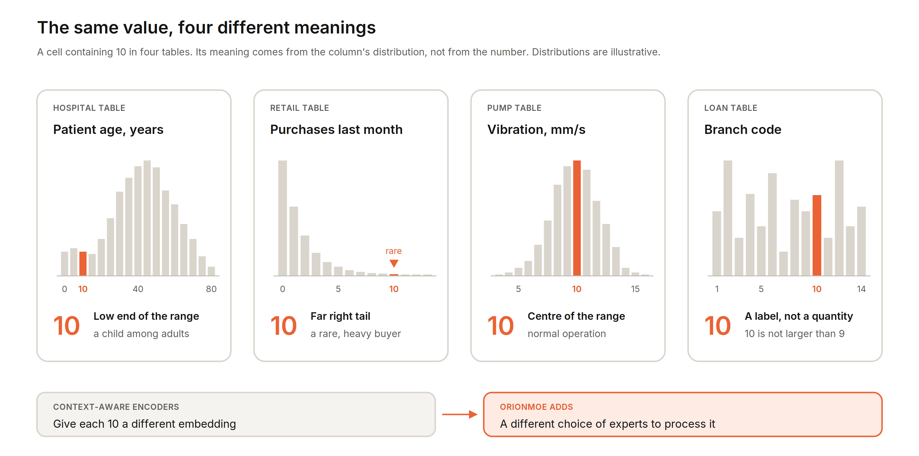The value 10 in four columns: patient age, purchases last month, pump vibration and branch code, each with a different meaning