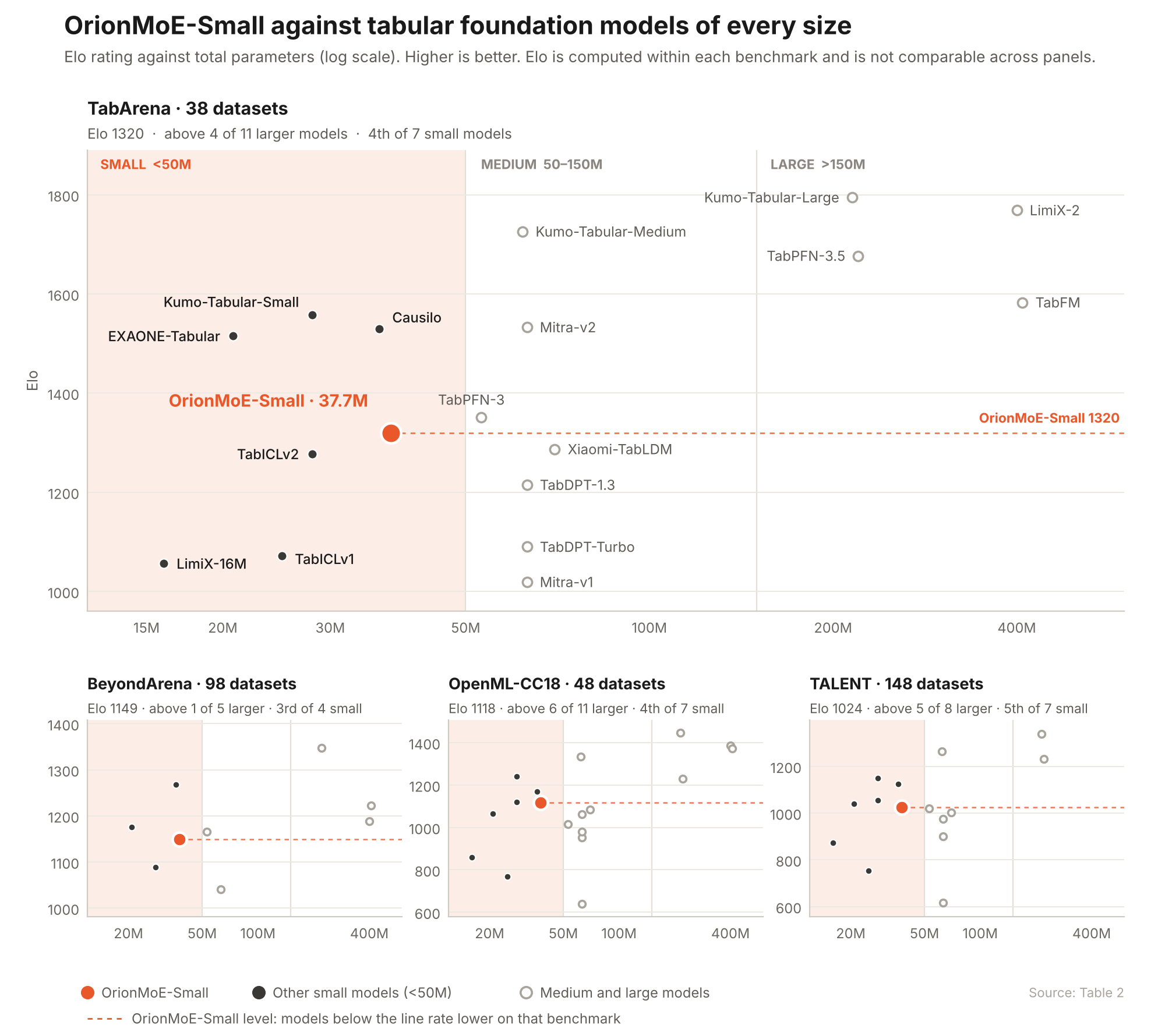 Scatter plots of Elo against total parameters on TabArena, BeyondArena, OpenML-CC18 and TALENT, with OrionMoE-Small highlighted