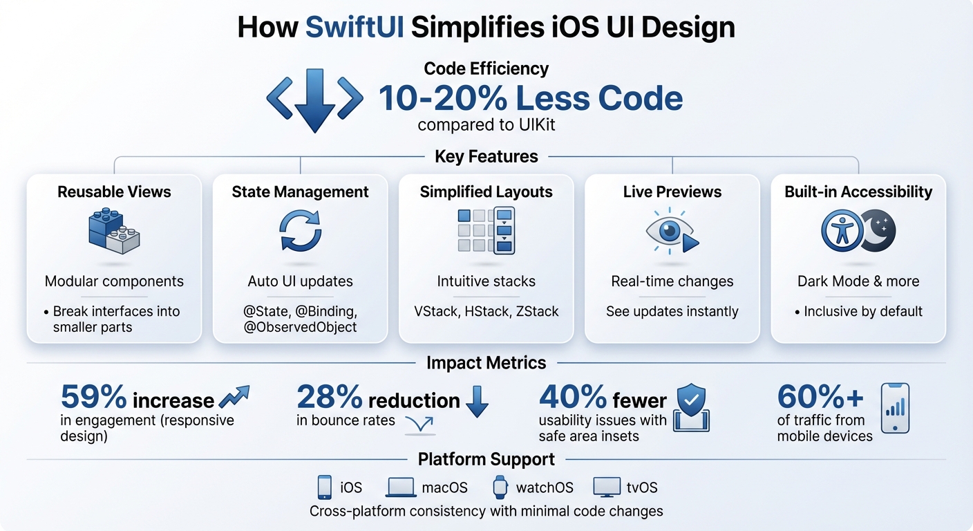 SwiftUI vs UIKit: Code Reduction and Development Benefits Comparison