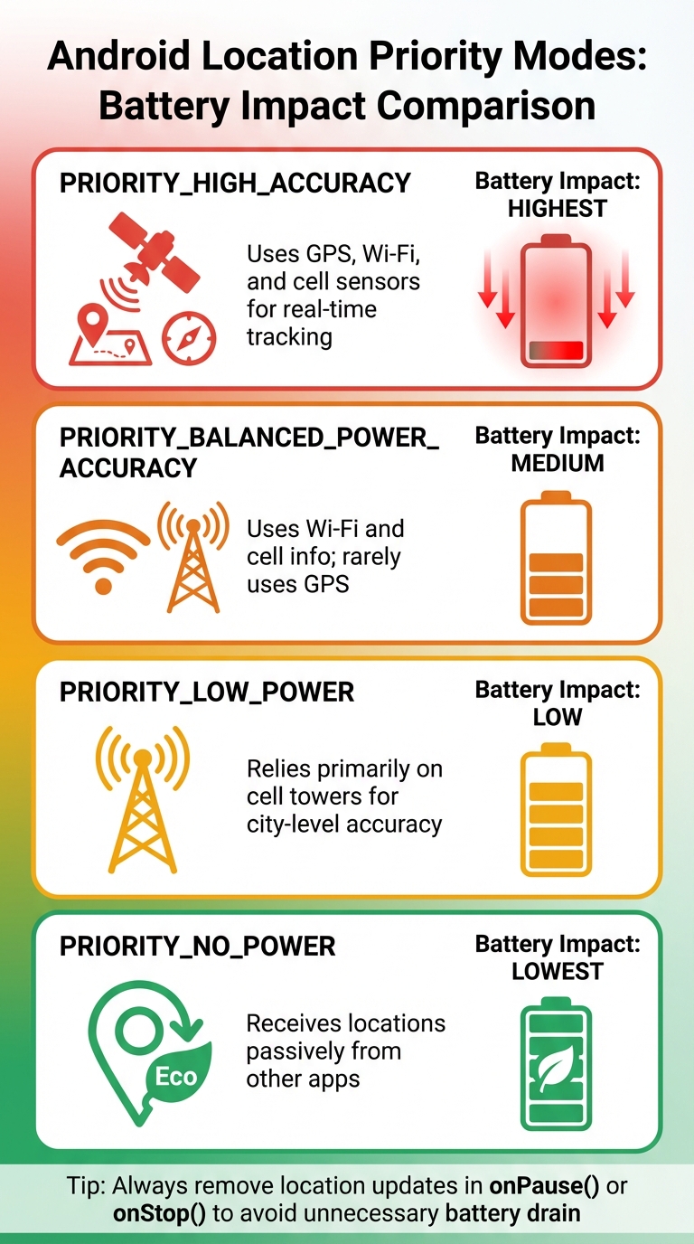 Android Location Priority Modes Battery Impact Comparison