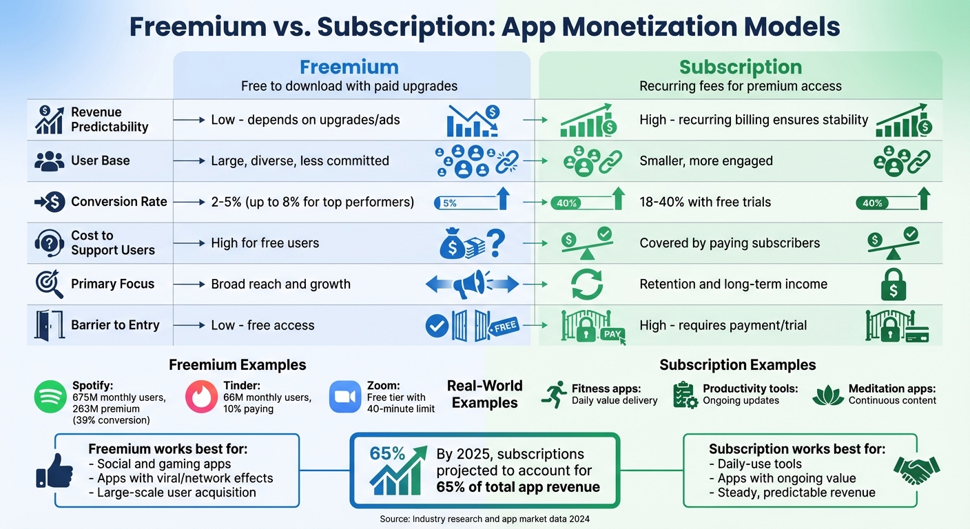 Freemium vs Subscription App Monetization Models Comparison