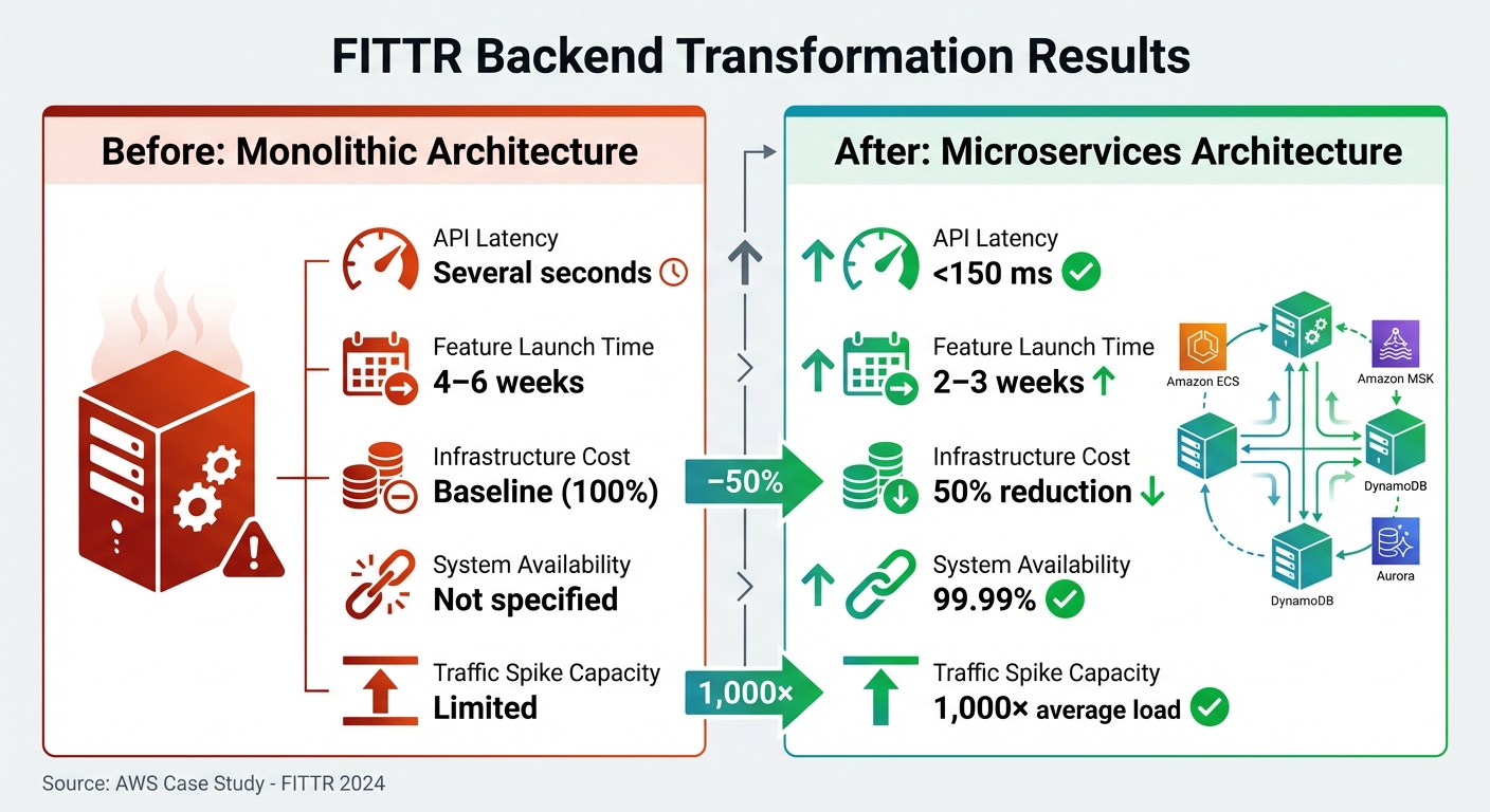 FITTR Backend Migration Results: Monolithic vs Microservices Performance Metrics