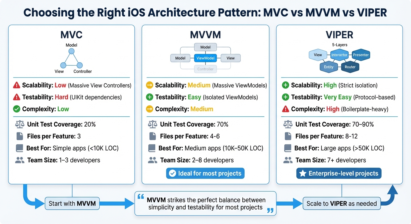 MVC vs MVVM vs VIPER Architecture Patterns Comparison for iOS Apps