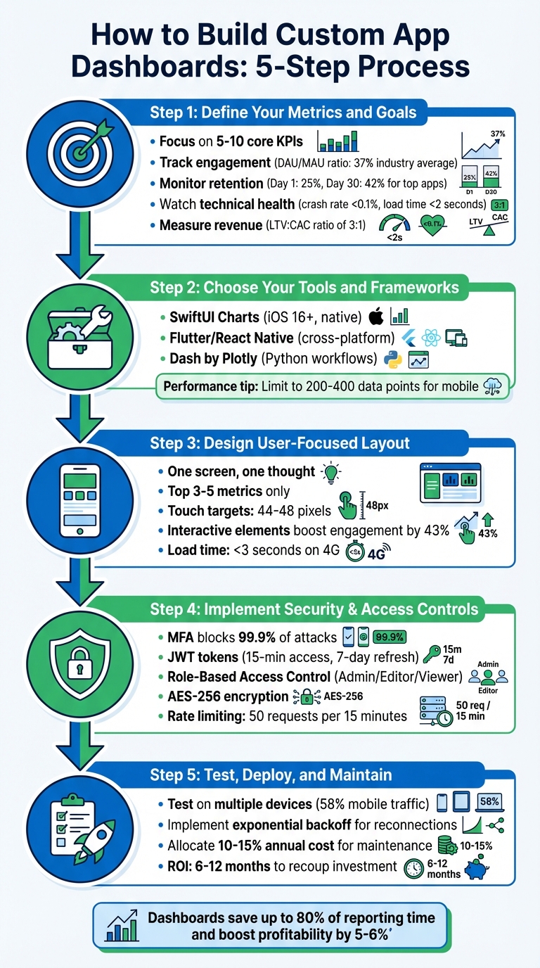 5-Step Process to Build Custom App Dashboards