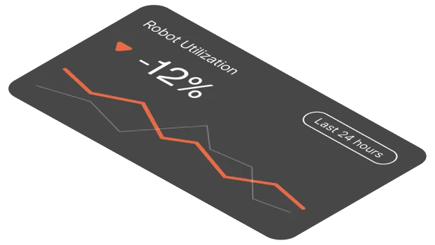 A transparent UI dashboard card displaying a line chart labeled 'Robot Utilization' with a -12% decrease. The chart shows a downward trend in orange over the 'Last 24 hours'.