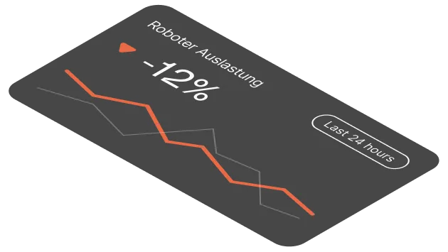 A transparent UI dashboard card displaying a line chart labeled 'Robot Utilization' with a -12% decrease. The chart shows a downward trend in orange over the 'Last 24 hours'.