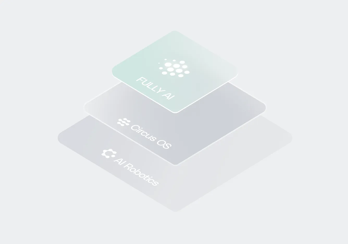 Layered visual representation showing the Circus technology stack: AI Robotics at the base, Circus OS in the middle, and FULLY AI at the top, highlighting the system's architecture.